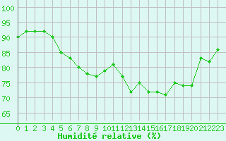 Courbe de l'humidit relative pour Chartres (28)