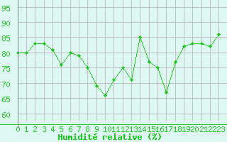 Courbe de l'humidit relative pour Valladolid