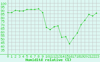 Courbe de l'humidit relative pour Pinsot (38)
