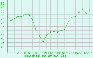 Courbe de l'humidit relative pour Cervia
