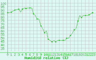 Courbe de l'humidit relative pour Pamplona (Esp)