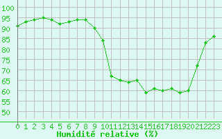 Courbe de l'humidit relative pour Saint-Germain-le-Guillaume (53)