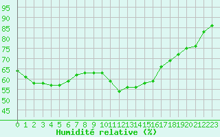 Courbe de l'humidit relative pour Chteauroux (36)