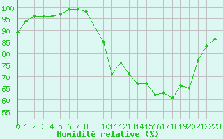 Courbe de l'humidit relative pour Chivres (Be)