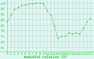 Courbe de l'humidit relative pour Brest (29)