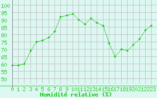 Courbe de l'humidit relative pour Bordeaux (33)