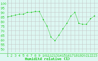 Courbe de l'humidit relative pour Sainte-Genevive-des-Bois (91)