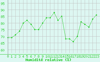Courbe de l'humidit relative pour Kalmar Flygplats