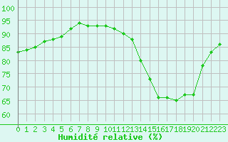 Courbe de l'humidit relative pour Capelle aan den Ijssel (NL)