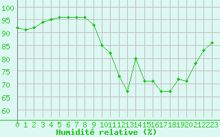 Courbe de l'humidit relative pour Chamonix-Mont-Blanc (74)