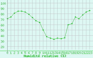 Courbe de l'humidit relative pour Gaardsjoe