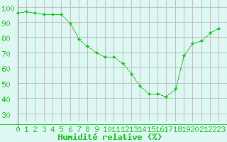 Courbe de l'humidit relative pour Sattel-Aegeri (Sw)