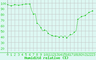 Courbe de l'humidit relative pour Karlovy Vary