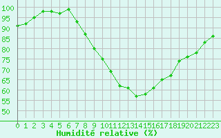 Courbe de l'humidit relative pour St Peter-Ording