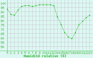 Courbe de l'humidit relative pour Tours (37)