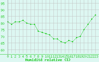 Courbe de l'humidit relative pour Herstmonceux (UK)