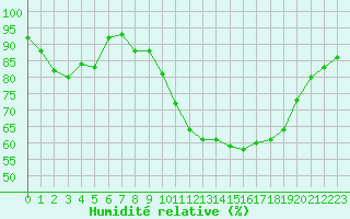 Courbe de l'humidit relative pour Pau (64)