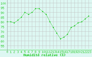 Courbe de l'humidit relative pour Berson (33)