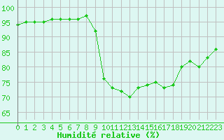 Courbe de l'humidit relative pour Cap Pertusato (2A)