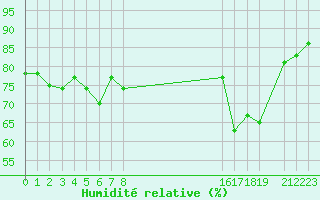 Courbe de l'humidit relative pour le bateau BATFR27