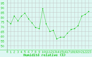 Courbe de l'humidit relative pour Manston (UK)