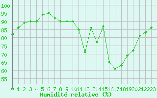 Courbe de l'humidit relative pour Orschwiller (67)
