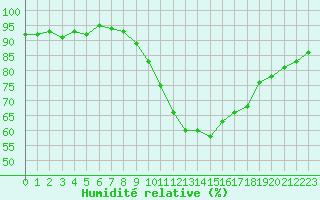 Courbe de l'humidit relative pour Pertuis - Grand Cros (84)