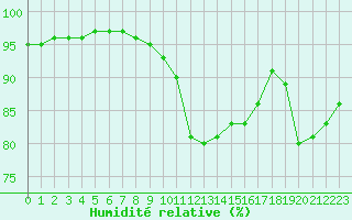 Courbe de l'humidit relative pour le bateau LF3I