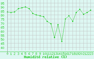 Courbe de l'humidit relative pour Dijon / Longvic (21)