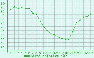 Courbe de l'humidit relative pour Rheinfelden