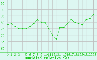 Courbe de l'humidit relative pour la bouée 62168