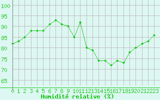 Courbe de l'humidit relative pour Ciudad Real (Esp)