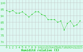 Courbe de l'humidit relative pour Villardeciervos
