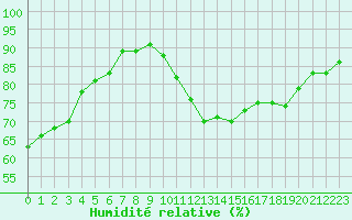 Courbe de l'humidit relative pour Mouilleron-le-Captif (85)
