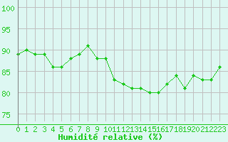 Courbe de l'humidit relative pour Ouessant (29)