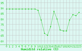 Courbe de l'humidit relative pour Woluwe-Saint-Pierre (Be)