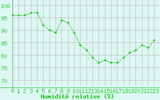 Courbe de l'humidit relative pour Melun (77)