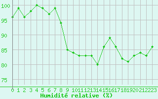 Courbe de l'humidit relative pour Lahr (All)