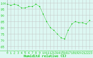 Courbe de l'humidit relative pour Savigny sur Clairis (89)