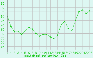 Courbe de l'humidit relative pour Villafranca