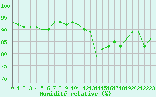 Courbe de l'humidit relative pour Koksijde (Be)