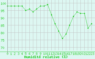 Courbe de l'humidit relative pour Nantes (44)