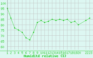 Courbe de l'humidit relative pour Susendal-Bjormo
