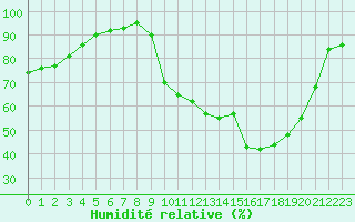 Courbe de l'humidit relative pour Dinard (35)