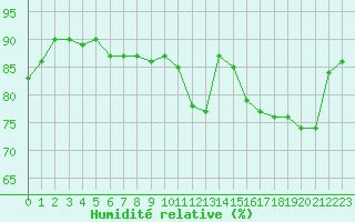 Courbe de l'humidit relative pour Lignerolles (03)