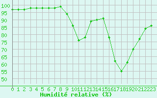 Courbe de l'humidit relative pour Caen (14)