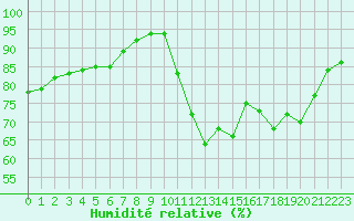 Courbe de l'humidit relative pour Bourg-Saint-Maurice (73)