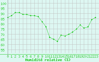 Courbe de l'humidit relative pour Scampton