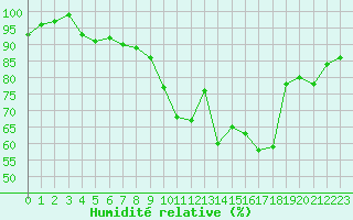Courbe de l'humidit relative pour Formigures (66)