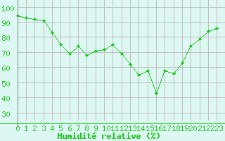 Courbe de l'humidit relative pour Bastia (2B)